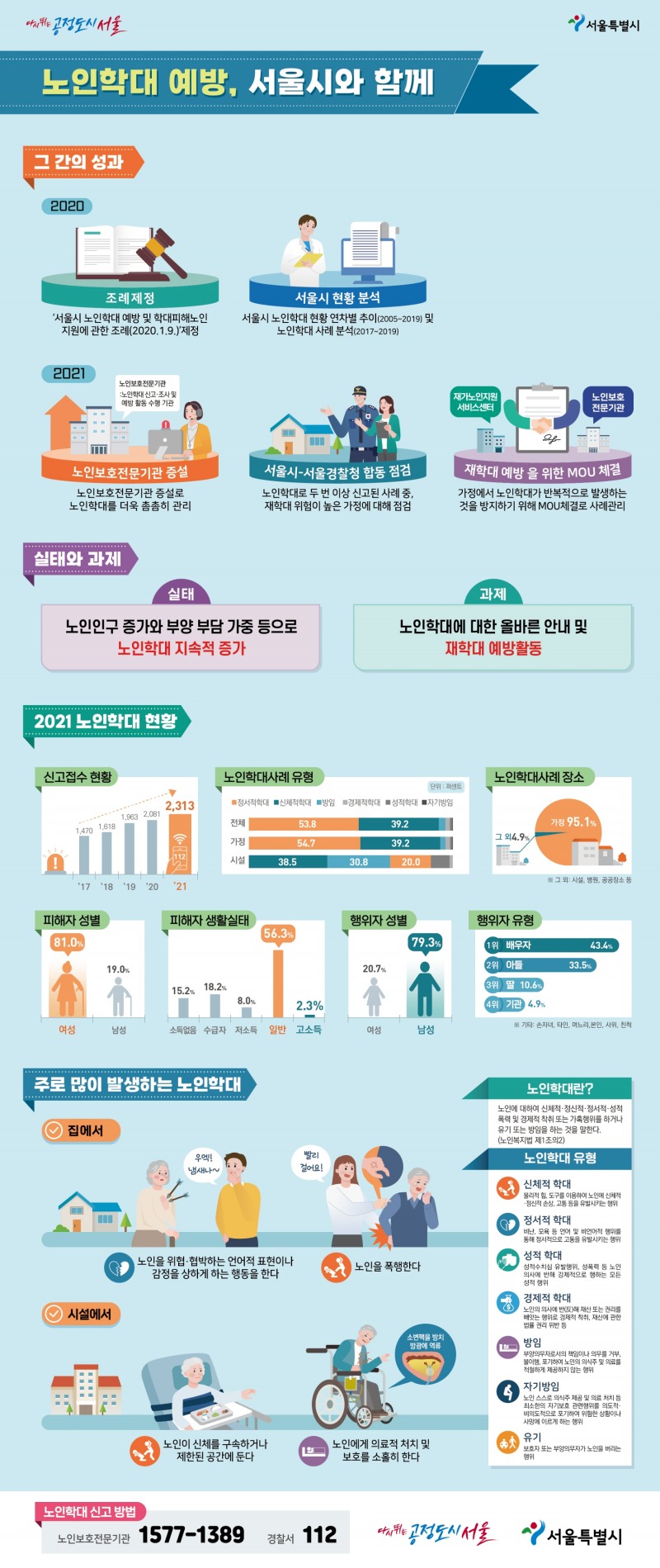고령화에 따른 노인인구 증가와 부양부담 가중 등으로 노인학대가 증가 추세인 가운데, 서울시가 노인학대 예방과 피해자 보호를 위한 다각도의 노력을 기울이고 있다. 사진=서울시