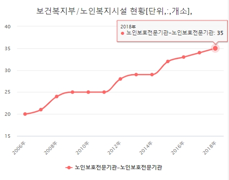 전국 노인보호전문기관 현황. 자료=데이터포털