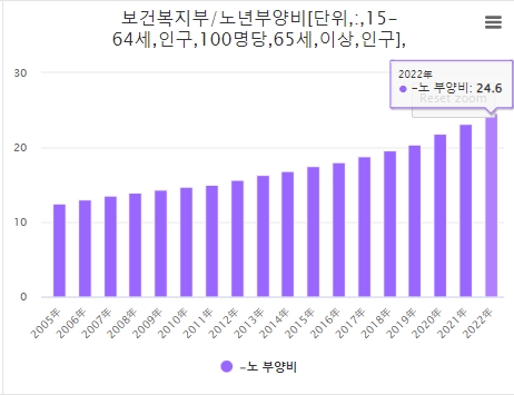 노년 부양비 추이. 자료=데이터포털