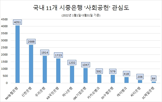 NH농협은행, 1분기 '사회공헌' 관심도 시중은행 중 톱…신한·우리·KB·하나 순