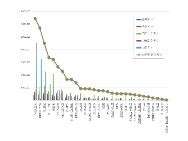 크래프톤, 게임 상장기업 브랜드평판 6월 빅데이터 분석 1위... "평판지수 1.70% 하락"
