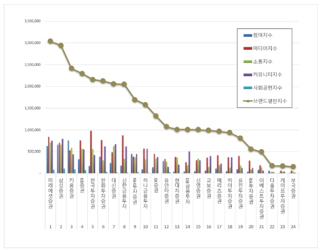 미래에셋증권, 증권사 브랜드평판 6월 빅데이터 분석 선두…삼성·키움 순