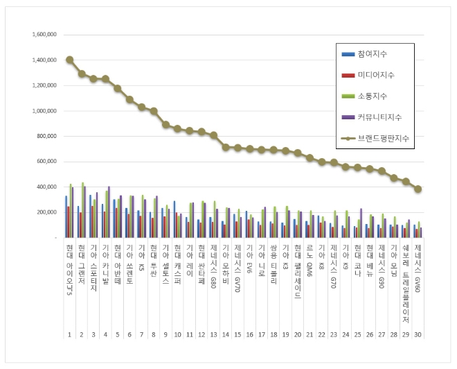 현대 아이오닉5, 국산차 브랜드평판 6월 빅데이터 분석 1위…그랜저·스포티지 순