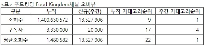 푸드킹덤, 24주차 주간조회수 1352만…먹방/쿡방 인기 1위
