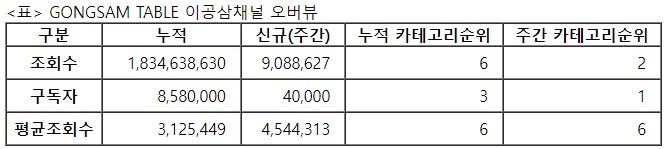 이공삼, 24주차 주간조회수 908만…먹방/쿡방 인기 2위