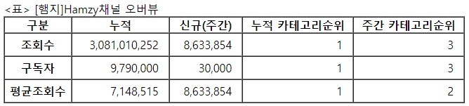 햄지, 24주차 주간조회수 863만…먹방/쿡방 인기 3위