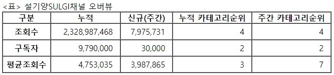 설기양, 24주차 주간조회수 797만…먹방/쿡방 인기 4위