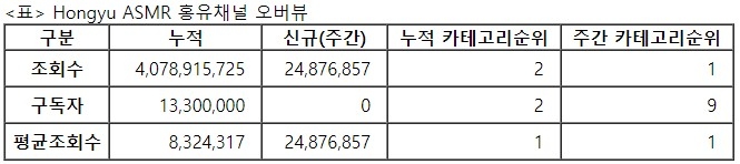 홍유, 24주차 주간조회수 2487만…ASMR 인기 1위