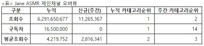 제인, 24주차 주간조회수 1126만…ASMR 인기 2위