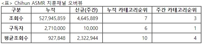 치훈, 24주차 주간조회수 464만…ASMR 인기 3위