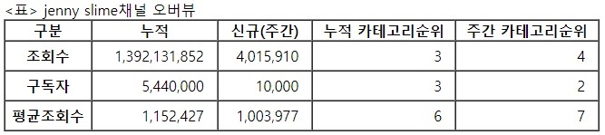 제니슬라임, 24주차 주간조회수 401만…ASMR 인기 4위