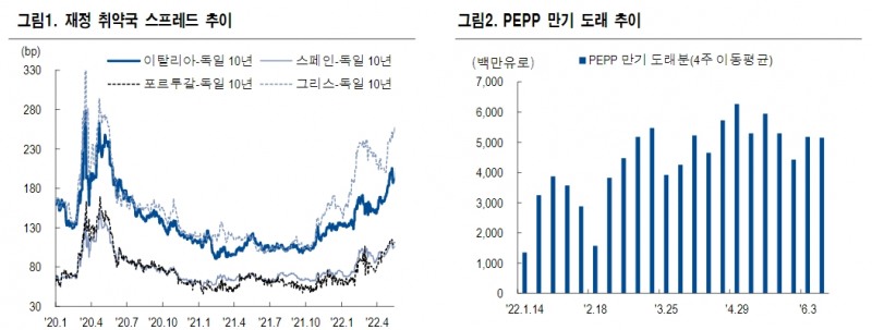 연준 75bp 인상으로 ECB 7월에 50bp 인상 전망 - NH證
