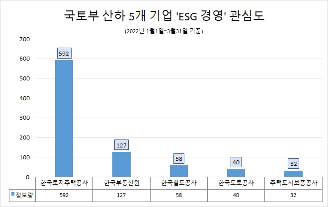 LH, 국토부 공기업 중 'ESG 경영' 관심도 톱…한국부동산원·철도공사·도로공사 순