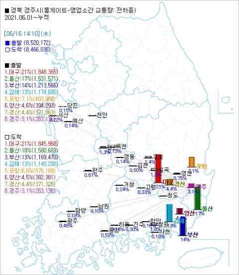 최근 1년간 경북 경주시 톨게이트-영업소간 교통 현황. 자료=데이터포털