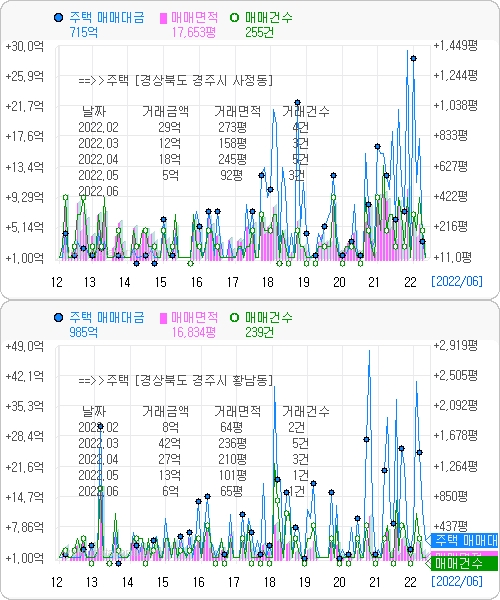 최근 10년간 경상북도 경주시 사정동·황남동(황리단길) 주택 매매 현황. 자료=데이터포털