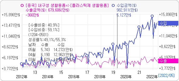 최근 10년간 중국산 플라스틱 생활용품 수입액 추이. 자료=데이터포털
