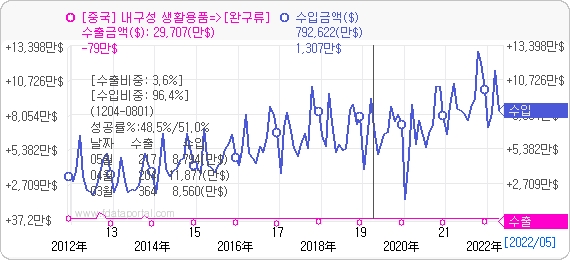 최근 10년간 중국산 완구류 수입액 추이. 자료=데이터포털