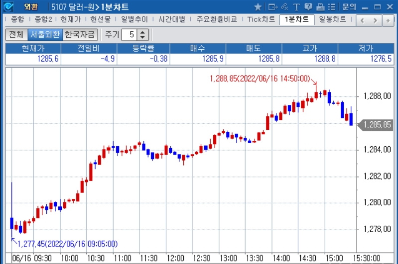 자료: 2022년 6월 16일 달러/원 1분차트 출처: 코스콤CHECK