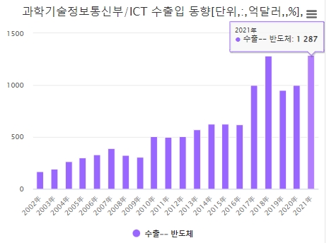 연도별 반도체 부문 수출 동향. 자료=데이터포털