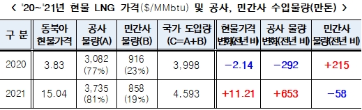 한국가스공사 "LNG 바가지 수입 아니다…수급 안정위해 적극 역할 필요"