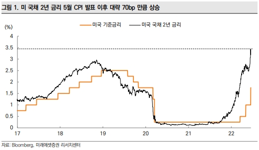 미래에셋증권 "美 연준 7월 자이언트스텝 추가 단행…한국 빅스텝 예상"