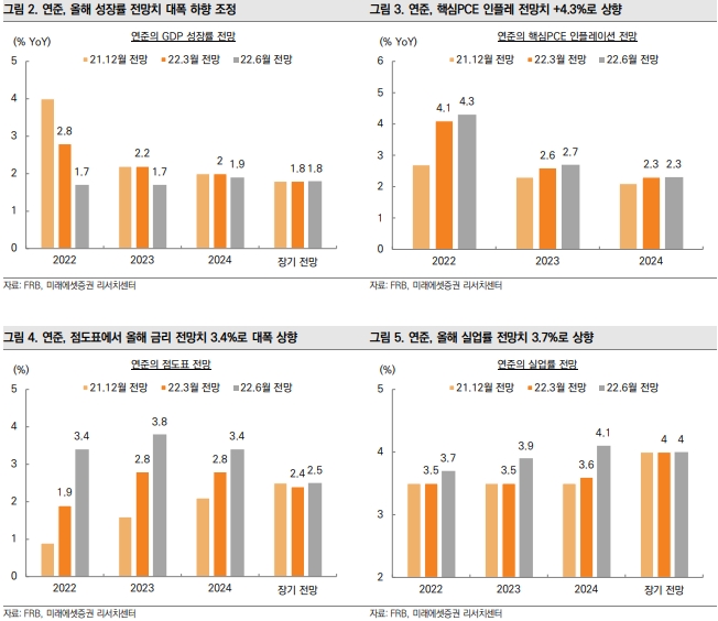 미래에셋증권 "美 연준 7월 자이언트스텝 추가 단행…한국 빅스텝 예상"