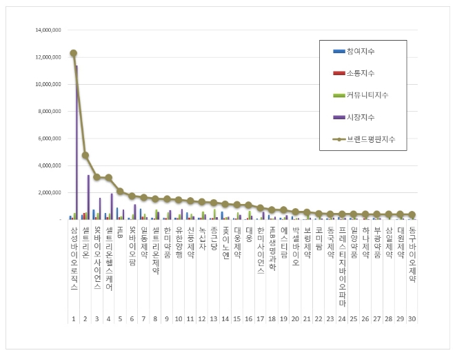 삼성바이오로직스, 제약 상장기업 브랜드평판 6월 1위…셀트리온 뒤이어
