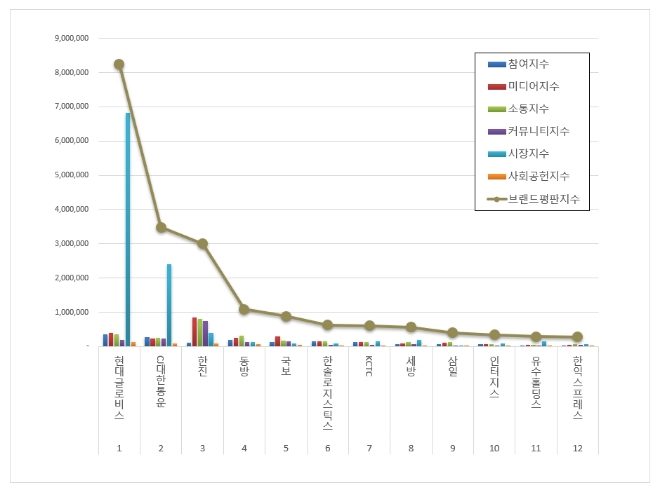 현대글로비스, 항공화물운송 상장기업 브랜드평판 톱…CJ대한통운·한진 순
