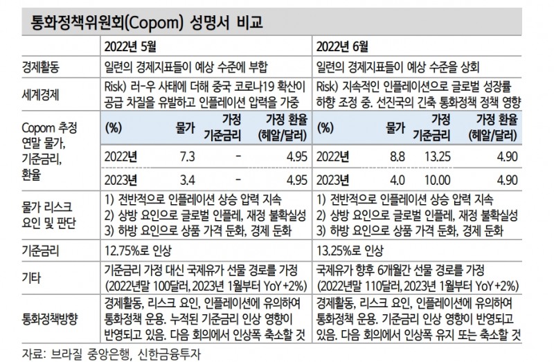 브라질 국채, 내년까지 투자기간 잡으면 25년, 27년만기물 아웃퍼폼 예상 - 신금투