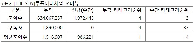 루퐁이네, 24주차 주간조회수 197만…동물 인기 3위