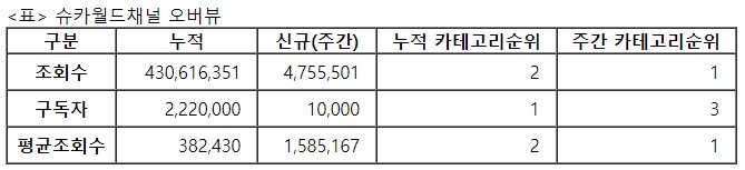 슈카월드, 24주차 주간조회수 475만…금융/재테크 인기 1위