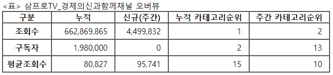 삼프로TV, 24주차 주간조회수 449만…금융/재테크 인기 2위