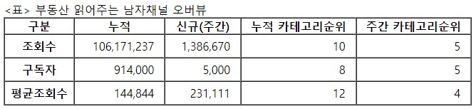 부동산 읽어주는 남자, 24주차 주간조회수 138만…금융/재테크 인기 5위