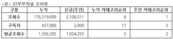 83부부, 24주차 주간조회수 210만…커플/연애 인기 1위