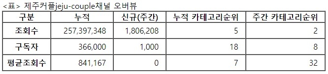 제주커플, 24주차 주간조회수 180만…커플/연애 인기 2위