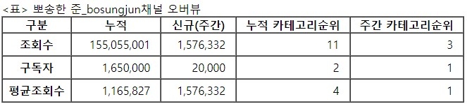 뽀송한 준, 24주차 주간조회수 157만…커플/연애 인기 3위