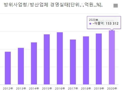 최근 10년간 방산업체 경영실태(매출액). 자료=방위사업청