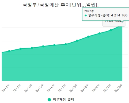 최근 10년간 국방예산 추이. 자료=국방부