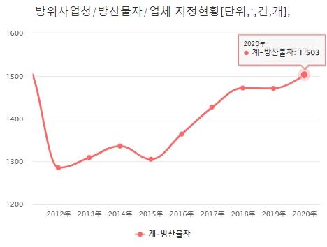 최근 10년간 방산물자/업체 지정 현황. 자료=방위사업청