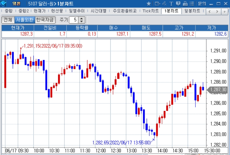 자료: 2022년 6월 17일 달러/원 1분차트 출처: 코스콤CHECK