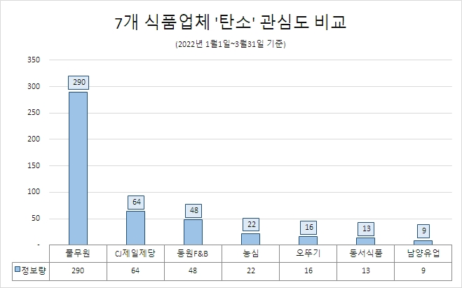 풀무원, 식품업계 '탄소' 관심도 압도적 1위…CJ제일제당·동원F&B 순