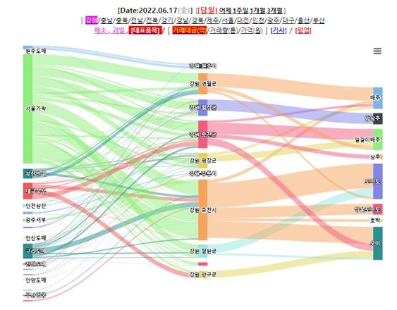 17일 강원도 도매시장 경락 거래대금. 자료=데이터포털