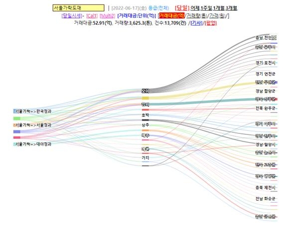 17일 서울가락도매시장 청과법인별 거래대금. 자료=데이터포털