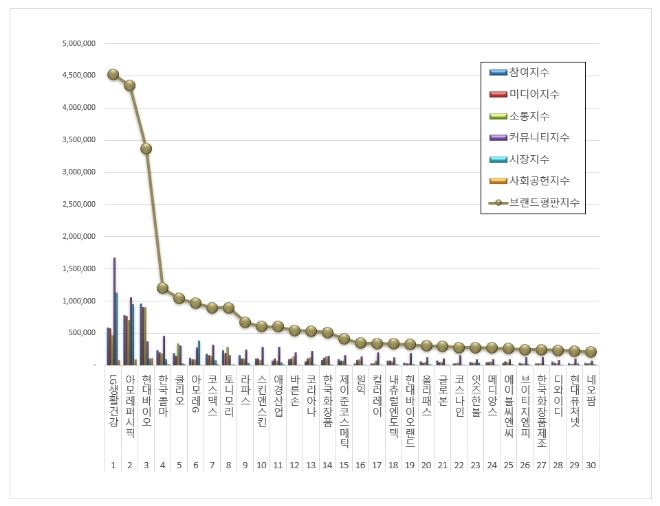 LG생활건강, 화장품 상장기업 브랜드평판 6월 빅데이터 분석 1위