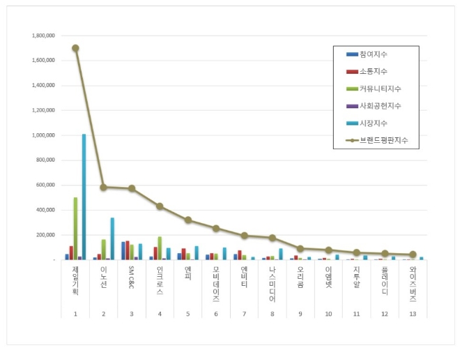 제일기획, 광고 상장기업 브랜드평판 6월 빅데이터 1위…이노션 뒤이어