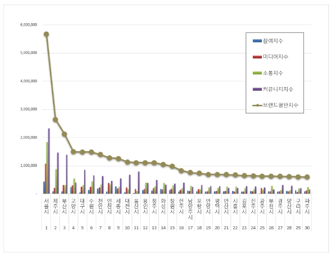 서울시, 도시 브랜드평판 6월 빅데이터 분석 1위…제주·부산 순