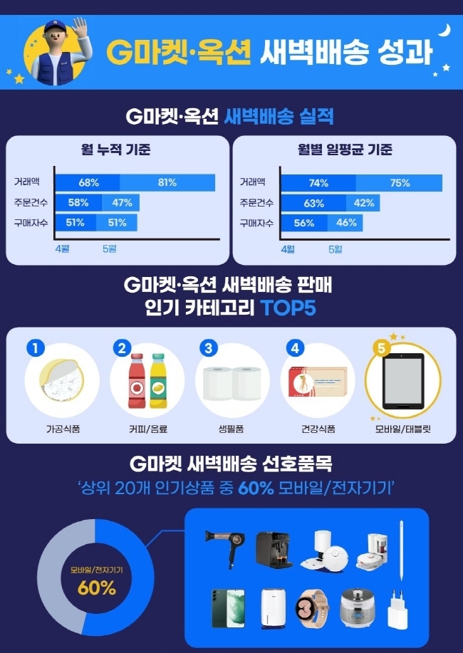 자료 제공 = 지마켓글로벌