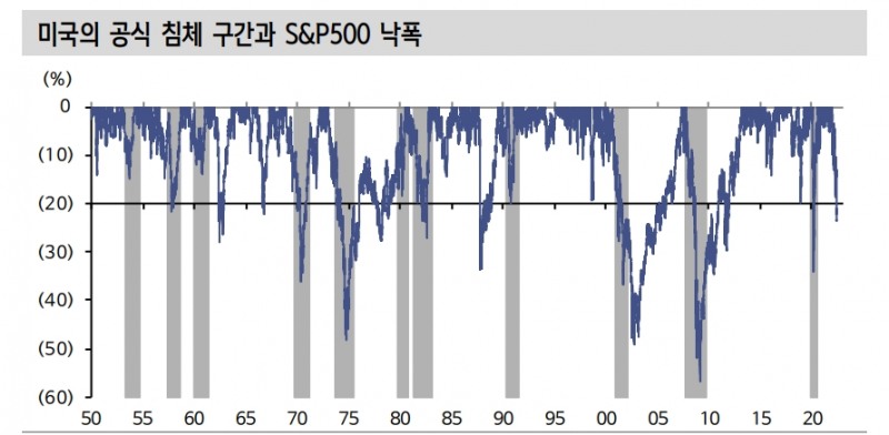 긴축 따른 침체 우려로 美주식 약세 영역 진입...저가매수 머뭇거리게 만드는 변수는 경기침체 - 신금투