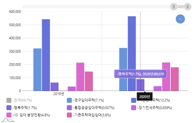 국내 임대주택 재고 현황. 자료=데이터포털
