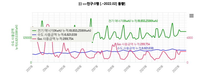 최근 10년간 경상북도 에너지(전기·수도·가스) 사용 현황. 자료=데이터포털